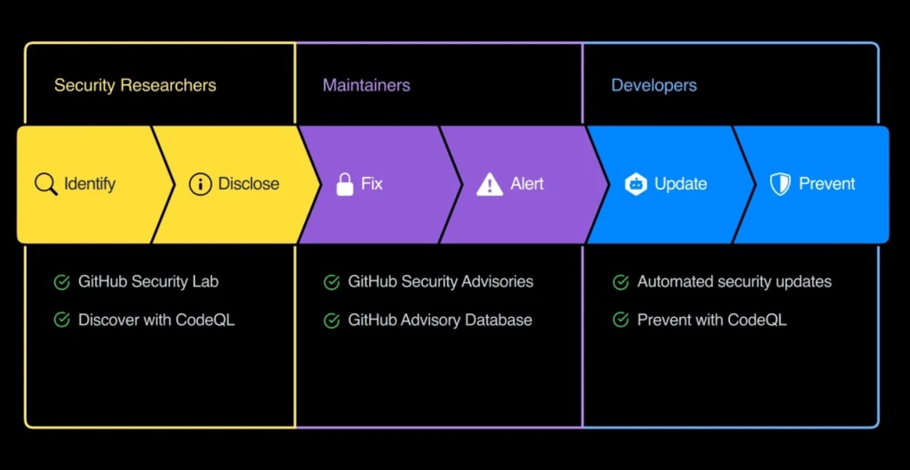 GitHub Launches 'Security Lab' To Help Secure Open Source Software ...