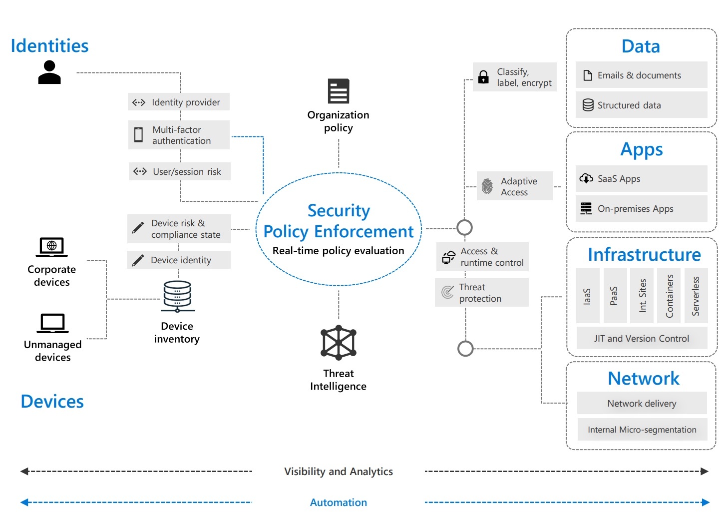 Microsoft Releases Zero Trust Guidance For Azure AD - Securezoo